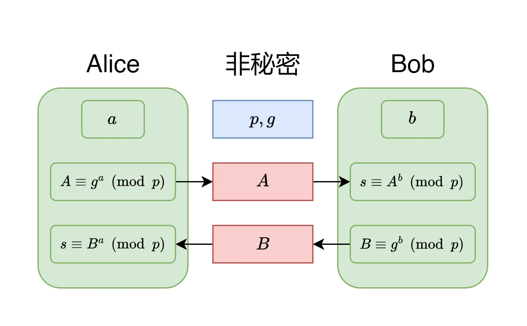 Diffie–Hellman 密钥交换算法