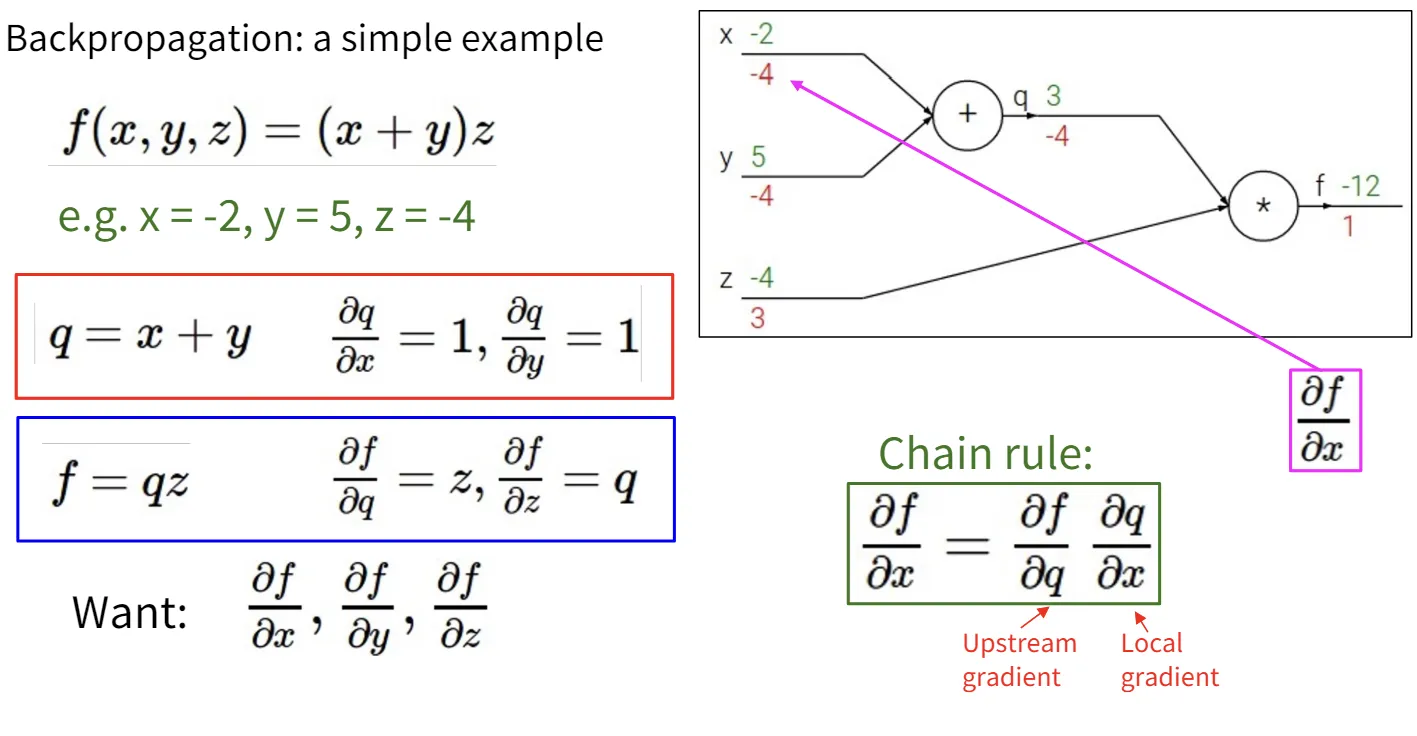 back propagation