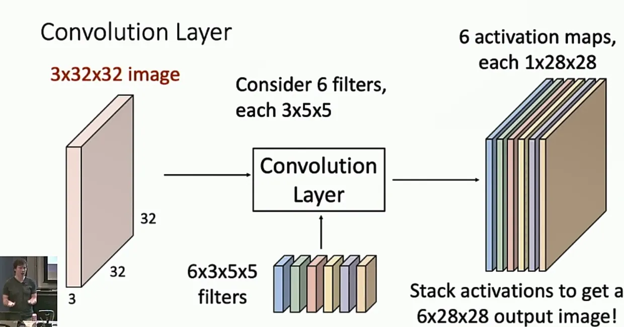 convolution layer