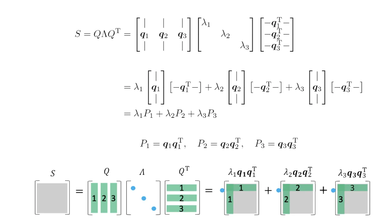谱定理（Spectral Theorem）的证明