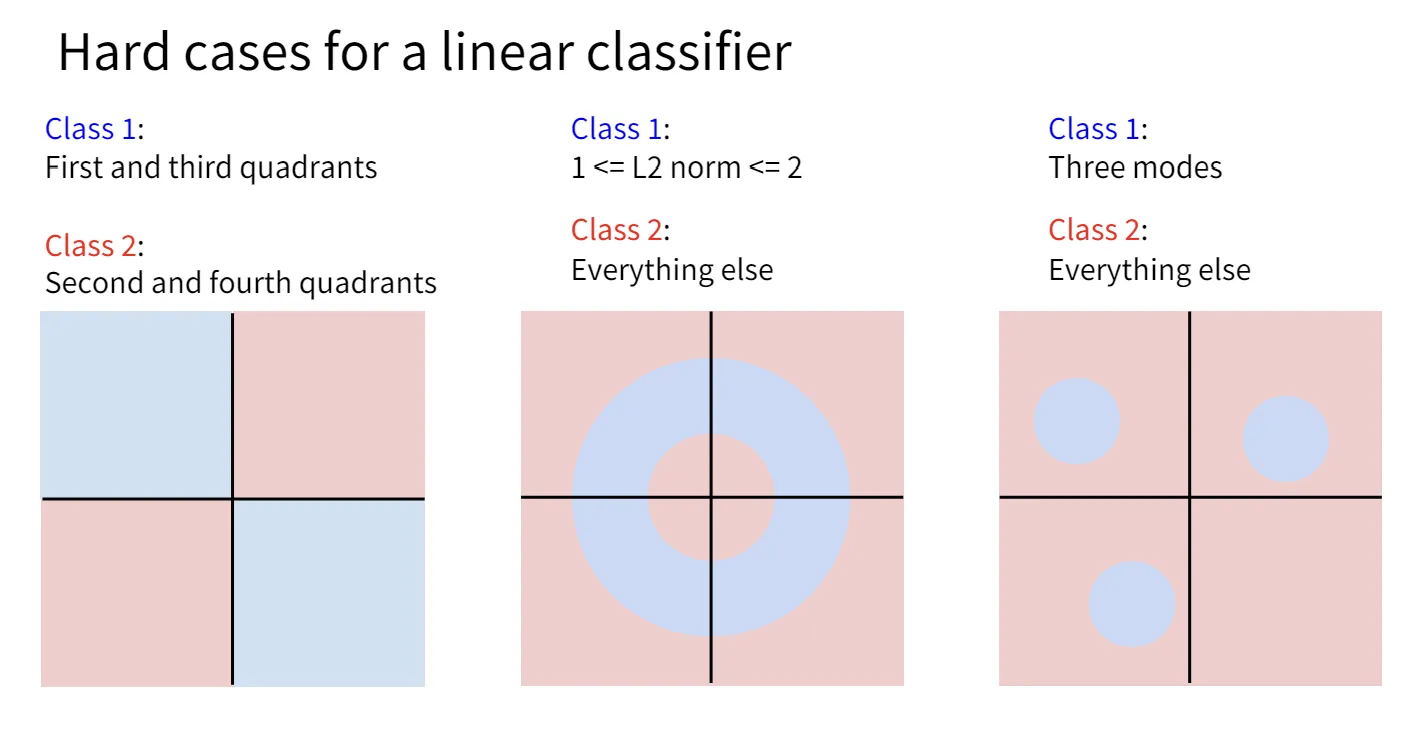 hard case for linear classifier