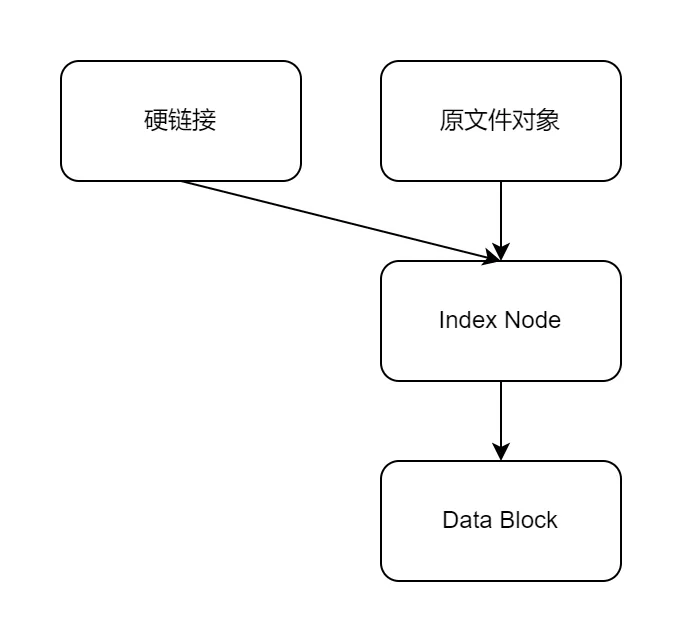 硬链接