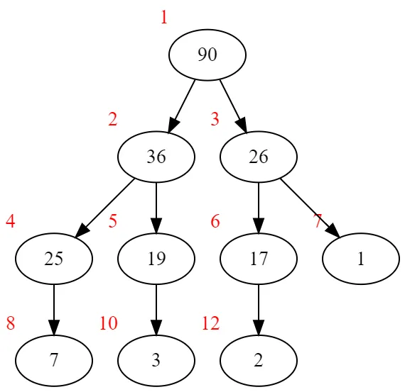 heap not complete