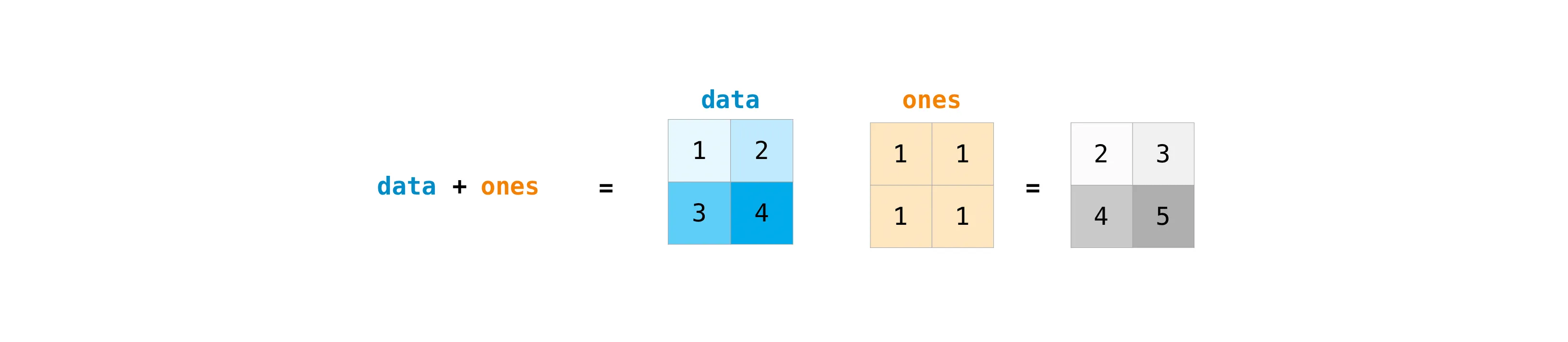 matrix arithmetic