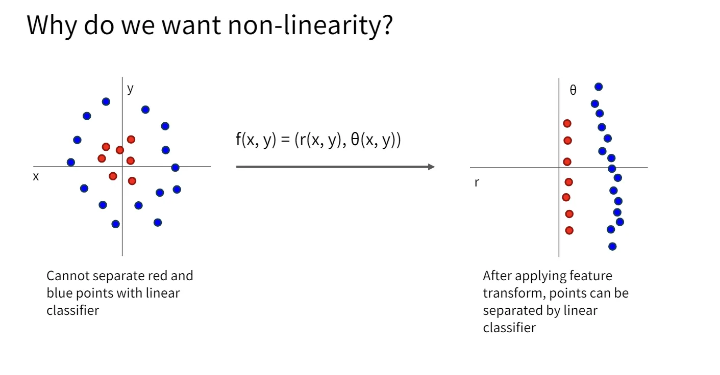 non-linear transform