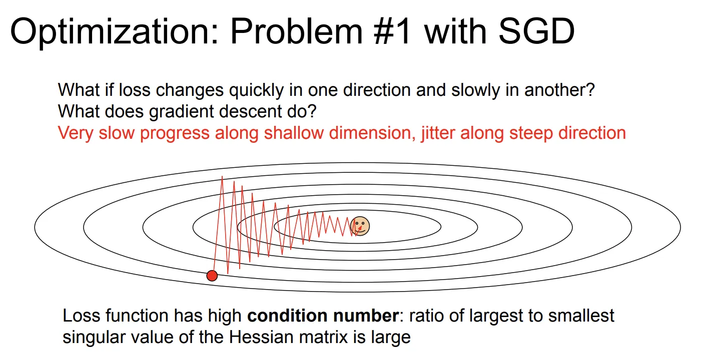 problems of SGD