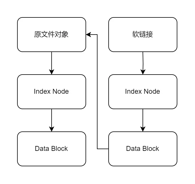 Linux下的inode与软硬链接
