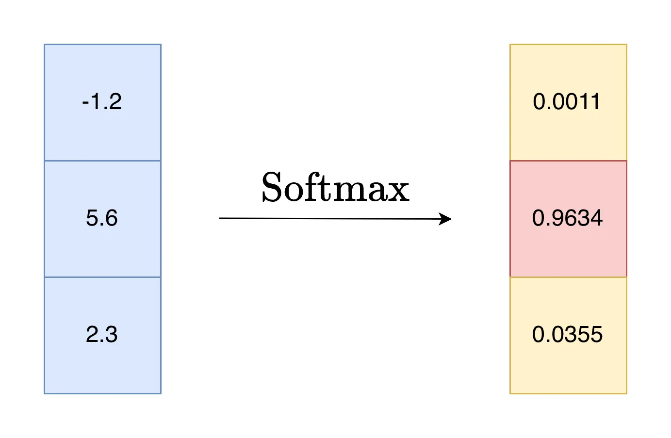Softmax和交叉熵